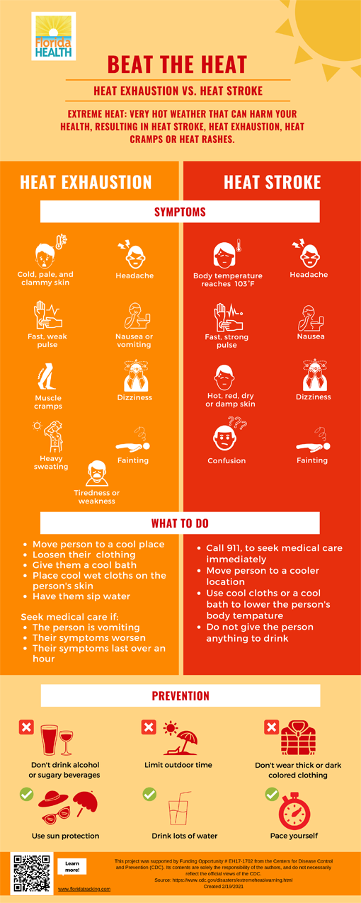 BEAT THE HEAT HEAT EXHAUSTION VS. HEAT STROKE EXTREME HEAT: VERY HOT WEATHER THAT CAN HARM YOUR HEALTH, RESULTING IN HEAT STROKE, HEAT EXHAUSTION, HEAT CRAMPS OR HEAT RASHES. HEAT EXHAUSTION SYMPTOMS *Cold, pale, and clammy skin *Headache *Fast, weak pulse *Nausea or vomiting *Muscle cramps *Dizziness *Heavy sweating *Fainting *Tiredness or weakness HEAT EXHAUSTION WHAT TO DO *Move person to a cool place *Loosen their clothing *Give them a cool bath *Place cool wet cloths on the person's skin *Have them sip water Seek medical care if: *The person is vomiting *Their symptoms worsen *Their symptoms last over an hour HEAT STROKE SYMPTOMS *Body temperature reaches 103°F *Headache *Fast, strong pulse *Nausea *Hot, red, dry or damp skin *Dizziness *Confusion *Fainting HEAT STROKE WHAT TO DO *Call 911, to seek medical care immediately *Move person to a cooler location *Use cool cloths or a cool