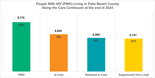 Bar chart showing HIV care continuum in Palm Beach County for 2024. 9,175 people with HIV (100%), 6,924 in care (76%), 6,269 retained in care (68%), and 6,151 with suppressed viral load (67%).