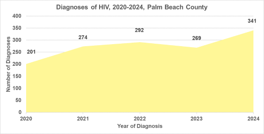 HIV diagnoses in Palm Beach County increased from 201 in 2020 to 341 in 2024, with a peak of 341 in the final year.