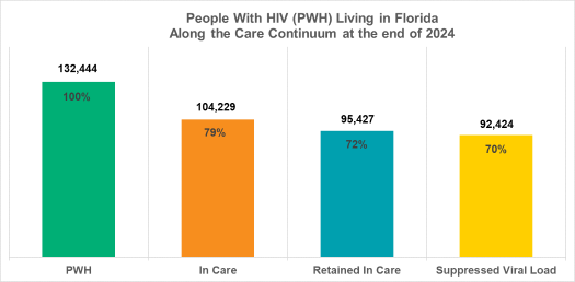 Bar chart showing HIV care continuum in Florida for 2024. PWH: 132,444 (100%). In Care: 104,229 (79%). Retained In Care: 95,427 (72%). Suppressed Viral Load: 92,424 (70%).